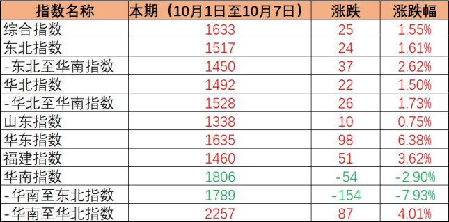 2022年10月1日至10月7日内贸集装箱运价指数坚持上涨态势