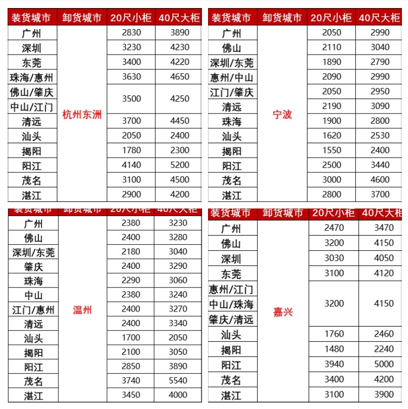 涨价，，，，，2月下旬广东各都会到浙江宁波、温州、嘉兴海运报价如下