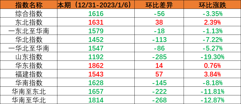内贸集装箱运输市场需求小幅回落，，，，，，，，本期（2022年12月31日至2023年1月6日）中海内贸集装箱运价指数环比下跌