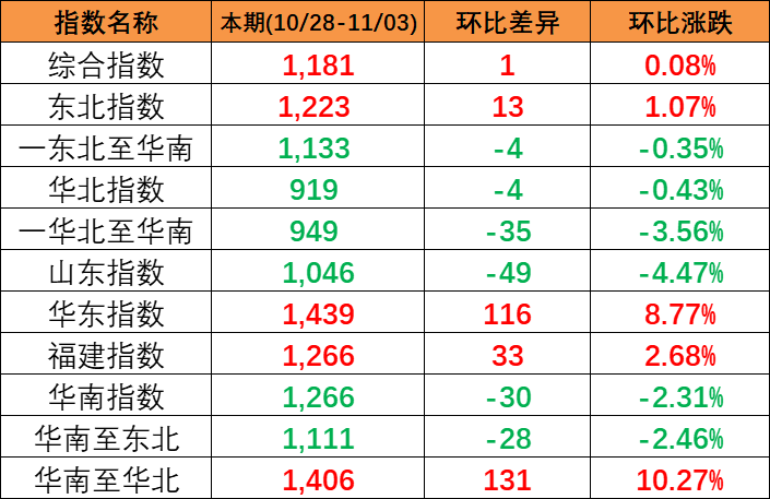 本期2023年10月28~11月3日中海内贸集装箱运价指数报1181点，，，，，，，，环比上涨1点