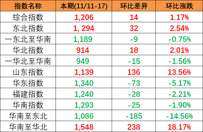 内贸海运市场坚持活跃，，，，，，，，本期(2023/11/11~17)中海内贸集装箱运价指数小幅上涨