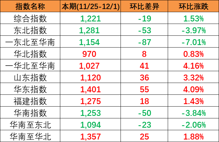 竣事多期上涨，，，，，，，，本期(2023/11/25-12/1)中海内贸集装箱运价指数报1221点