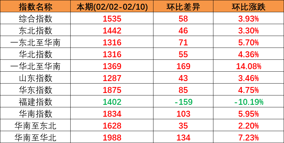 内贸集运指数企稳上扬，，，，，本期（2023年2月04日至2月10日）内贸集装箱运价四条流向指数周全上涨。。。。。。。。