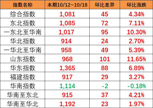 海运旺季迹象泛起，，，，，本期（10月12~18日）中海内贸集运指数报1081点