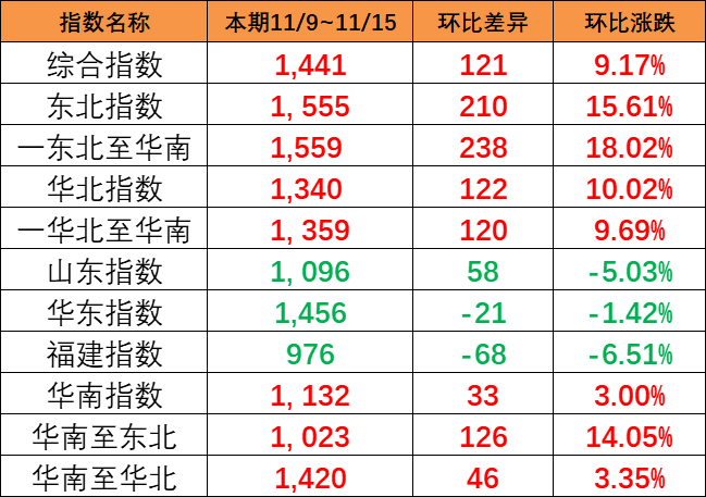 一连大幅上涨，，，，，本期（11/9~11/15）中海内贸集运指数大涨121点