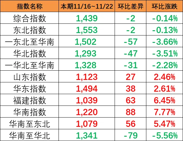 本期（11月16~22日）中海内贸集运指数报1439点，，，，，环比下跌2点