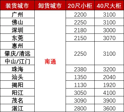 12月广东各都会到南通海运，，，，，海运用度多小钱？？？？？？