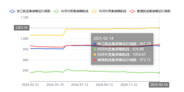 集装箱航线运价整体维稳，，，，，2025年第五期珠江航运指数小幅下跌
