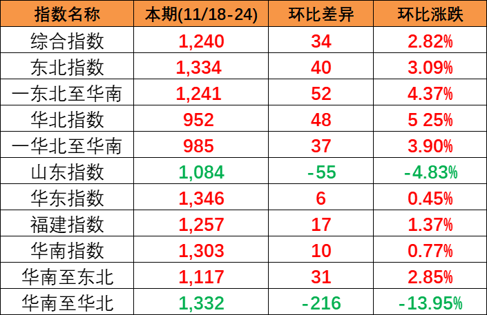 供需平稳小幅上涨，，，，，，，，本期(2023/11/18-24)中海内贸集装箱运价指数报1240点